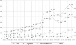 Evolución del número de artículos recibidos (2000-2019).