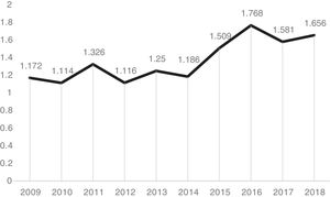 Evolución del factor de impacto (2009-2018).