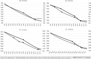 Tendencia de las tasas de mortalidad entre 60 y 79 años según grupo de edad y sexo (1981-2016): regresión joint-point.