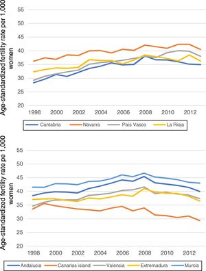 Trends in global fertility rates in women aged 15-49 years old in autonomous regions grouped by unemployment quartiles, Spain 1998-2013 (population of 11,016,410 women aged 15-49). Quartile 1 - Autonomous regions with the lowest unemployment levels Quartile 4 - Autonomous regions with the highest unemployment levels.