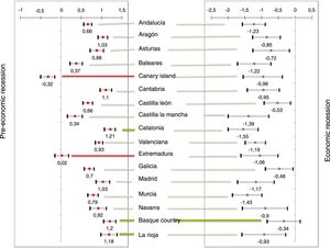 Change in fertility rate trends among women aged 15-49 years old in Spaińs autonomous regions during the pre-recession (1998 to 2008) and recession (2009-2013) periods.