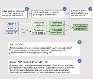 Modelo simplificado para una teoría del cambio en la fase de evaluación.