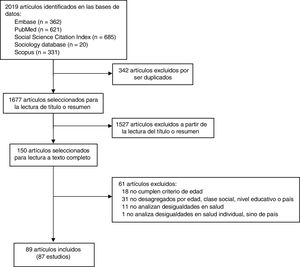 Diagrama de flujo del proceso de selección de los artículos.