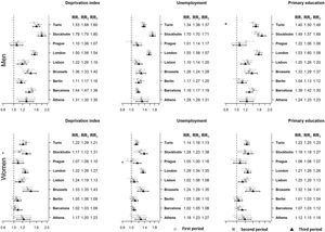 Association between socioeconomic indicators and mortality, relative risk (RR) and 95% credible intervals (CI) for men and women in nine urban areas (Note 1: RRi corresponds to the increase in risk that would correspond to a change in the composite deprivation index from its 5th percentile value (low deprivation) to its 95th percentile value (severe deprivation) in the period i; Note 2: * indicates that RR2 is statistically significantly different than RR1 and + means that RR3 is statistically significantly different than RR2).