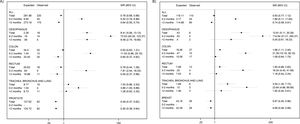 Standardized incidence ratios (SIR) and 95% confidence intervals (95%CI) for the diagnosis of a second gastric primary cancer, according to the first primary cancer and follow-up time since its diagnosis, among males (A) and females (B). First primary cancer: oesophagus (C15), colon (C18), rectum (C19-C20), trachea, bronchus and lung (C33-C34), female breast (C50), prostate (C61) defined according to the International Statistical Classification of Diseases and Related Health Problems 10th Revision.15