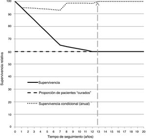Comportamiento teórico de la función de supervivencia relativa (razón entre supervivencia observada y supervivencia esperada según una población de referencia) de una cohorte de pacientes diagnosticados de cáncer. Interpretación: los/las pacientes que superen los 13 años de seguimiento tienen una supervivencia al cáncer similar a la de la población general (supervivencia observada/ supervivencia esperada=1, 100%, “tiempo de “curación”) aunque pueden morir por otras causas. La proporción que supera los 13 años es del 60%.