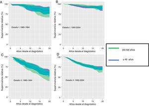 Supervivencia relativa y su intervalo de confianza al 95% a largo plazo de las pacientes diagnosticadas de cáncer de mama antes de los 60 años de edad en las provincias de Girona y Tarragona en estadios I (A,B) y II (C,D): comparación por periodos de diagnóstico comprendidos entre los años 1985-1994 y 1995-2004.