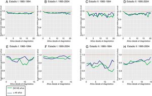 Supervivencia relativa por intervalo anual (paneles A, B, C, D) y condicional a los 5 años (paneles E, F, G, H) a largo plazo de las pacientes diagnosticadas de cáncer de mama antes de los 60 años de edad (≤49 años y 50-59 años) en las provincias de Gerona y Tarragona en estadios I y II: comparación por periodos de diagnóstico comprendidos entre los años 1985-1994 y 1995-2004.