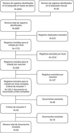 Diagrama de flujo del proceso de selección de los artículos.