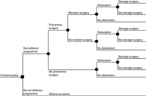 Decision tree. Decision node represented by squares and chance node by circles.