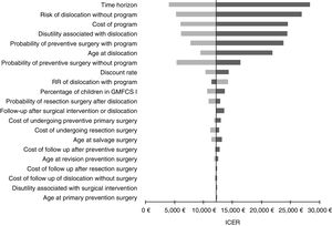 One-way sensitivity analyses.