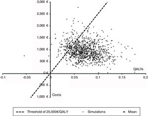 Cost-effectiveness plane.
