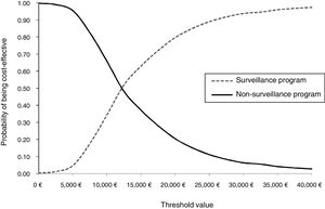 Cost-effectiveness acceptability curves.