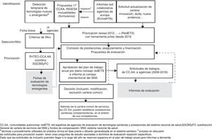 Processo general de funcionamiento asociado a informes ETS realizados por la RedETS.