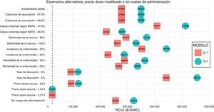 Análisis de sensibilidad determinístico univariante. Escenarios alternativos: precio de la dosis modificado y sin costes de administración. Línea discontinua: límite de la ratio coste-utilidad incremental de 24.000 €/AVAC.