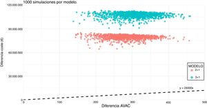 Análisis de Monte Carlo; 1000 simulaciones por modelo. Línea discontinua: límite de la ratio coste-utilidad incremental de 24.000 €/AVAC.