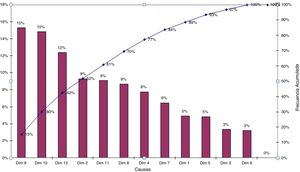 Diagrama de Pareto. Análisis de las percepciones negativas.