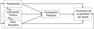 Propuesta de modelo causal saturado (grados de libertad=0) de acuerdo con la teoría sobre la percepción de la gravedad del aborto como delito.