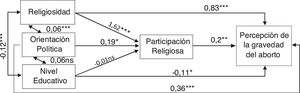 Coeficientes de regresión no estandarizados en el modelo causal saturado (grados de libertad=0) sobre la percepción de la gravedad del aborto como delito, sometido a prueba en una muestra comunitaria chilena (N=289). NS: no significativo. ap ≤0,001; bp ≤ 0,01; cp ≤ 0,05.