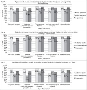 Agreement (part A), subjective adherence (part B), and usefulness (part C) of recommendations by type of specialty and type of intervention.