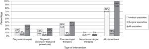 Composite outcome: low-value practices possibly present in the hospital by type of specialty and type of intervention.