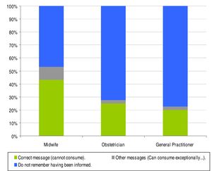 The message perceived by pregnant women regarding alcohol consumption during pregnancy as conveyed by their health care professional.