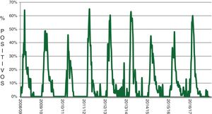 Positividad (%) para VRS en cuatro hospitales de Galicia. Temporada 2008/09 a 2016/17.