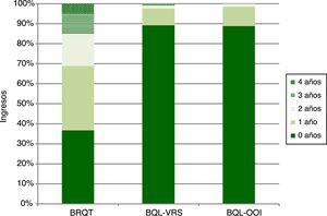 Ingresos (%) por bronquitis aguda (BRQT), por bronquiolitis debida a VRS (BQL-VRS), por bronquiolitis debida a otros organismos infecciosos (BQL-OOI), y por años de vida, en Galicia. Temporadas 2008/09 a 2016/17.
