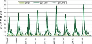 Ingresos (número) por bronquitis aguda (BRQT), por bronquiolitis debida a VRS (BQL-VRS) y por bronquiolitis debida a otro organismo infeccioso (BQL-OOI), por semana, en Galicia. Temporadas 2008/09 a 2016/17.