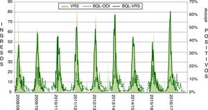 Ingresos (número) por bronquiolitis debida a VRS (BQL-VRS) y por bronquiolitis debida a otro organismo infeccioso (BQL-OOI) en Galicia, junto con el porcentaje de muestras positivas para VSR en cuatro hospitales de Galicia, por semana, de la temporada 2008/09 a la 2016/17.