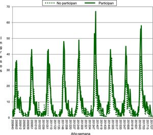 Ingresos (número) por bronquiolitis de cualquier etiología, por temporada, en los hospitales gallegos que participaron en el sistema de vigilancia microbiológica y en los que no participaron.
