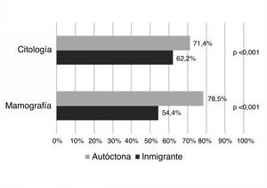 Tasa de participación en los programas poblacionales de cribado del cáncer ginecológico de mujeres autóctonas e inmigrantes.