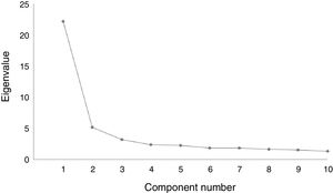 Scree plot of eigenvalues after exploratory factor analysis.