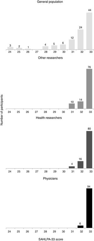 SAHLPA-33 score distribution by validation group.