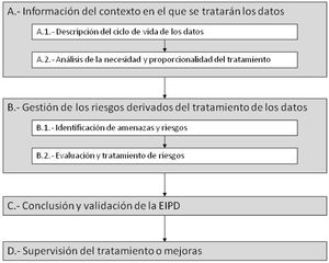 Apartados de la evaluación de impacto en protección de datos.