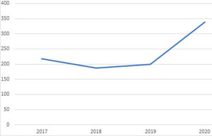 Número de artículos recibidos en los meses de marzo-junio (años 2017-2020).