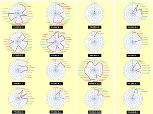 Diagramas del nivel de implementación de las actuaciones en ejecución del PAP&PD por línea prioritaria (P) y objetivo estratégico (OBJ). ASSDA: Agencia de Servicios Sociales y Dependencia de Andalucía; CCUL: Consejería de Cultura; CEDU: Consejería de Educación; CEEC: Consejería de Economía, Empleo y Comercio; CFV: Consejería de Fomento y Vivienda; CHAP: Consejería de Hacienda y Administración Pública; CIPS: Consejería de Igualdad y Políticas Sociales; CJI: Consejería de Justicia e Interior; CS: Consejería de Salud; CTD: Consejería de Turismo y Deporte; DGPD: Dirección General de Personas con Discapacidad; DGPM: Dirección General de Personas Mayores; ESPA: Escuela de Seguridad Pública de Andalucía; FAISEM; Fundación Andaluza para la Integración Social de Personas con Enfermedad Mental; IAAP: Instituto Andaluz de Administración Pública; SAE: Servicio Andaluz de Empleo; SAS: Servicio Andaluz de Salud; SGSS: Secretaría General de Servicios Sociales.
