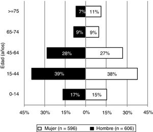 Distribución de la muestra por edad y sexo.