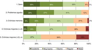 Estado de salud autopercibido y estado de salud según la morbilidad atendida.