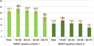 Prevalencia de test WAST positivo según grupos de edad. Mujeres, Comunidad de Madrid, 2014.