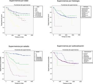 Supervivencia de los casos diagnosticados de cáncer de cuello uterino en Mallorca entre 2006-2012 según la edad, la histología, el estadio y la sublocalización.