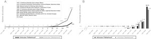 A: evolución temporal del número de artículos sobre “fatherhood” y “motherhood” en el mundo durante el periodo 1788-2016. B: porcentaje de artículos sobre “fatherhood” y “motherhood” en cada década con respecto al total de artículos sobre “fatherhood” y “motherhood” en el mundo en el periodo 1788-2016.