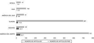 Distribución del número de artículos publicados sobre paternidad por continentes (1788 a 2016).