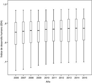 Evolución temporal del índice de desarrollo humano entre 2006 y 2015 en 152 países.