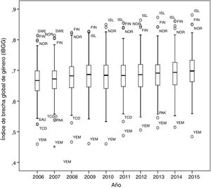 Evolución temporal del índice de brecha global de género entre 2006 y 2015 en 152 países. Se muestran los países con valores atípicos.