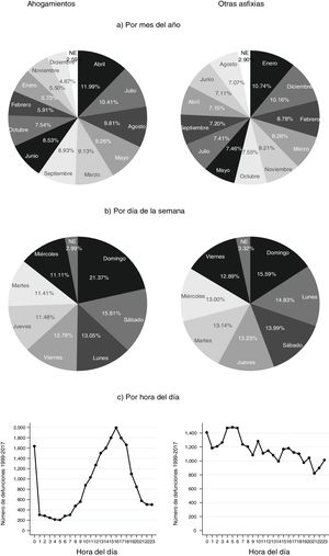 Distribución porcentual del análisis temporal de los ahogamientos y otras asfixias en México ocurridos en población total en el periodo 1999-2017.