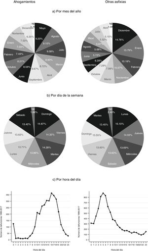 Distribución porcentual del análisis temporal de los ahogamientos y otras asfixias en México en población infantil en el periodo 1999-2017.