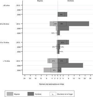 Prevalencia de ahogamientos y otras asfixias no fatales en México documentados a través de las Encuestas Nacionales de Salud, México 2000, 2006 y 2012. Fuente: Elaboración propia a partir de los datos de las Encuestas Nacionales de Salud 2000, 2006 y 2012 del Instituto Nacional de Salud Pública.