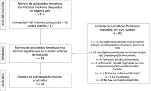 Fases de la recolección de actividades formativas en participación comunitaria en salud.