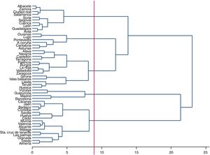 Dendograma. Método de Ward.